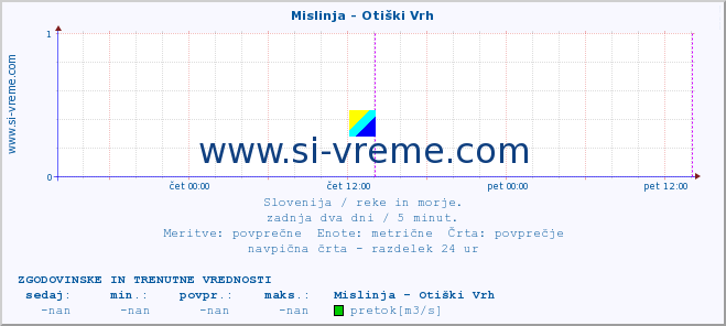 POVPREČJE :: Mislinja - Otiški Vrh :: temperatura | pretok | višina :: zadnja dva dni / 5 minut.