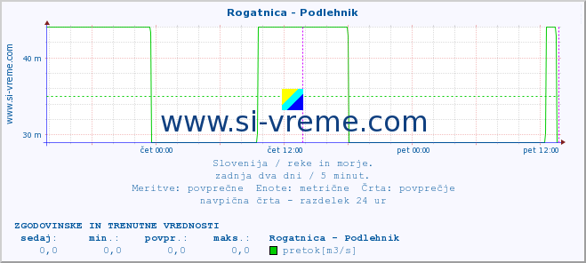 POVPREČJE :: Rogatnica - Podlehnik :: temperatura | pretok | višina :: zadnja dva dni / 5 minut.