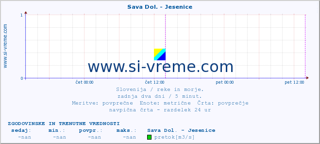 POVPREČJE :: Sava Dol. - Jesenice :: temperatura | pretok | višina :: zadnja dva dni / 5 minut.