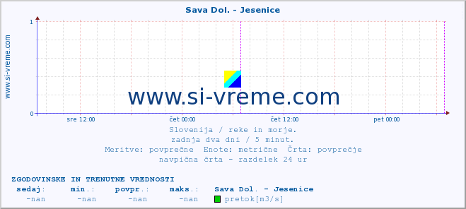 POVPREČJE :: Sava Dol. - Jesenice :: temperatura | pretok | višina :: zadnja dva dni / 5 minut.