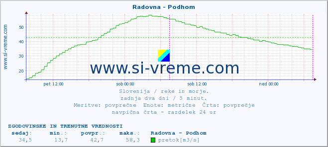 POVPREČJE :: Radovna - Podhom :: temperatura | pretok | višina :: zadnja dva dni / 5 minut.