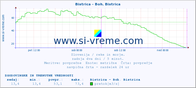 POVPREČJE :: Bistrica - Boh. Bistrica :: temperatura | pretok | višina :: zadnja dva dni / 5 minut.