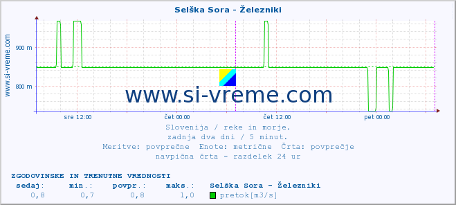 POVPREČJE :: Selška Sora - Železniki :: temperatura | pretok | višina :: zadnja dva dni / 5 minut.