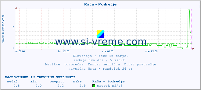 POVPREČJE :: Rača - Podrečje :: temperatura | pretok | višina :: zadnja dva dni / 5 minut.