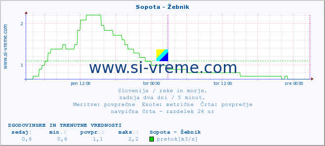 POVPREČJE :: Sopota - Žebnik :: temperatura | pretok | višina :: zadnja dva dni / 5 minut.