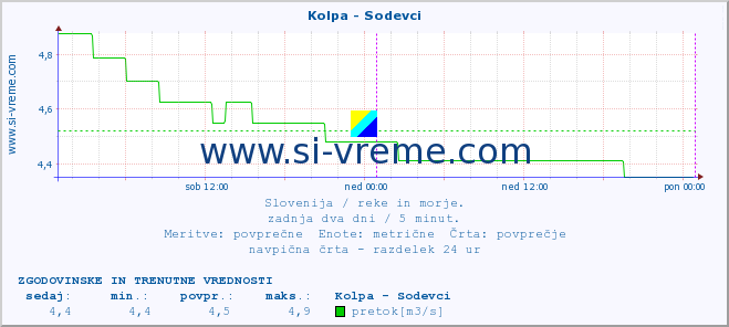 POVPREČJE :: Kolpa - Sodevci :: temperatura | pretok | višina :: zadnja dva dni / 5 minut.