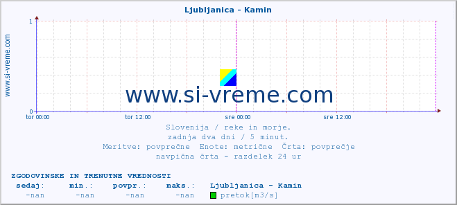 POVPREČJE :: Ljubljanica - Kamin :: temperatura | pretok | višina :: zadnja dva dni / 5 minut.