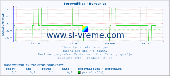 POVPREČJE :: Borovniščica - Borovnica :: temperatura | pretok | višina :: zadnja dva dni / 5 minut.