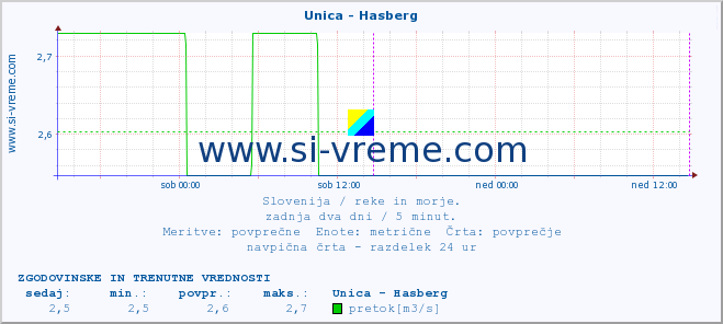 POVPREČJE :: Unica - Hasberg :: temperatura | pretok | višina :: zadnja dva dni / 5 minut.