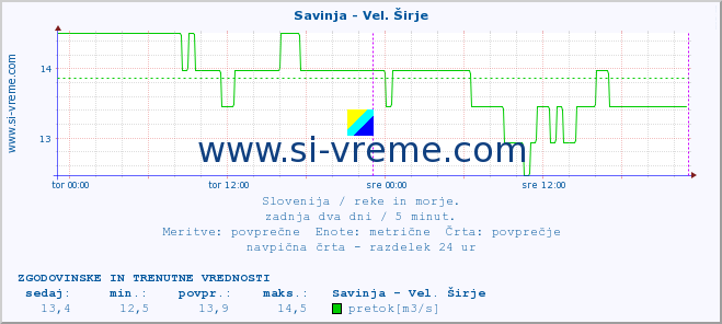 POVPREČJE :: Savinja - Vel. Širje :: temperatura | pretok | višina :: zadnja dva dni / 5 minut.