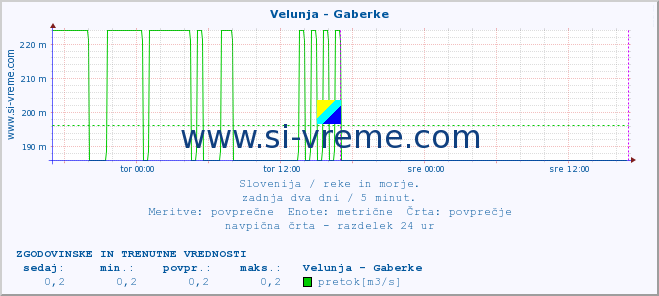 POVPREČJE :: Velunja - Gaberke :: temperatura | pretok | višina :: zadnja dva dni / 5 minut.