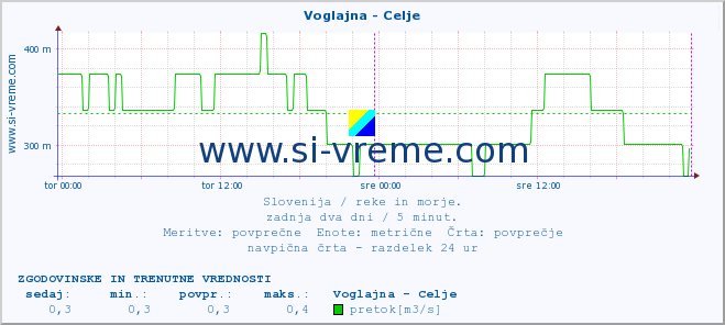 POVPREČJE :: Voglajna - Celje :: temperatura | pretok | višina :: zadnja dva dni / 5 minut.