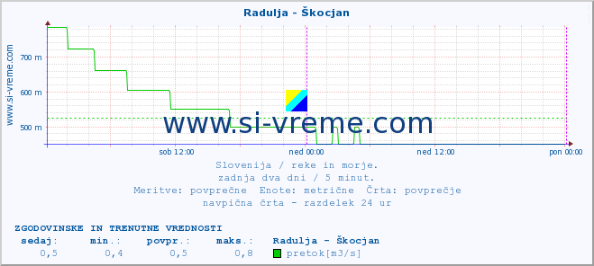 POVPREČJE :: Radulja - Škocjan :: temperatura | pretok | višina :: zadnja dva dni / 5 minut.