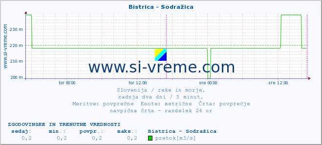 POVPREČJE :: Bistrica - Sodražica :: temperatura | pretok | višina :: zadnja dva dni / 5 minut.