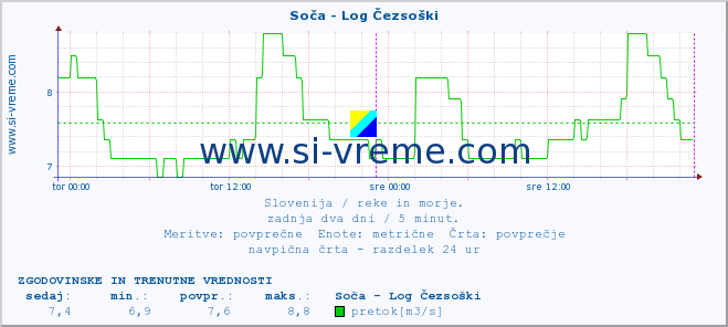 POVPREČJE :: Soča - Log Čezsoški :: temperatura | pretok | višina :: zadnja dva dni / 5 minut.