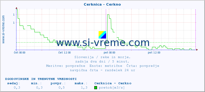 POVPREČJE :: Cerknica - Cerkno :: temperatura | pretok | višina :: zadnja dva dni / 5 minut.