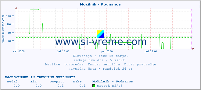 POVPREČJE :: Močilnik - Podnanos :: temperatura | pretok | višina :: zadnja dva dni / 5 minut.