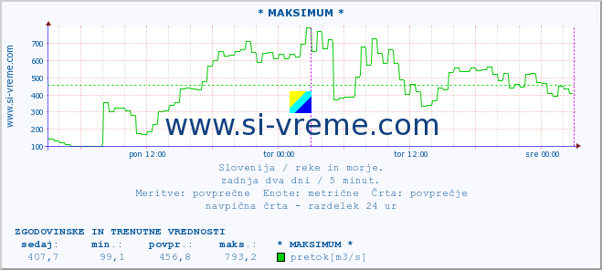 POVPREČJE :: * MAKSIMUM * :: temperatura | pretok | višina :: zadnja dva dni / 5 minut.