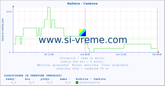 POVPREČJE :: Kučnica - Cankova :: temperatura | pretok | višina :: zadnja dva dni / 5 minut.