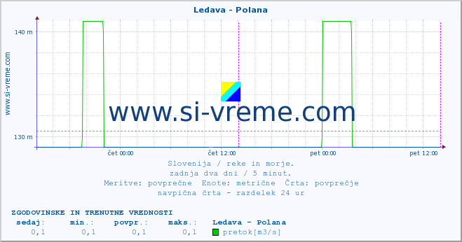 POVPREČJE :: Ledava - Polana :: temperatura | pretok | višina :: zadnja dva dni / 5 minut.