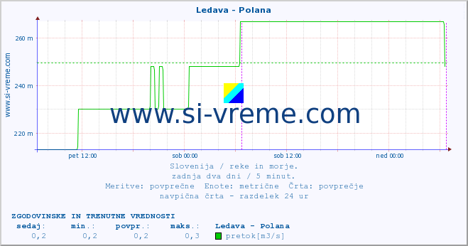 POVPREČJE :: Ledava - Polana :: temperatura | pretok | višina :: zadnja dva dni / 5 minut.