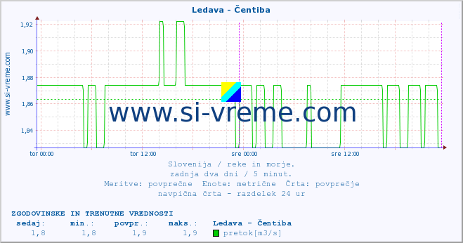 POVPREČJE :: Ledava - Čentiba :: temperatura | pretok | višina :: zadnja dva dni / 5 minut.