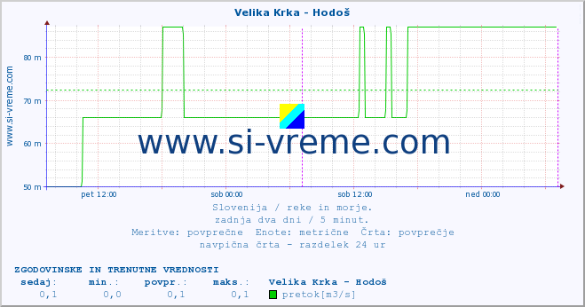 POVPREČJE :: Velika Krka - Hodoš :: temperatura | pretok | višina :: zadnja dva dni / 5 minut.