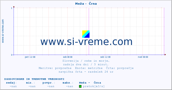 POVPREČJE :: Meža -  Črna :: temperatura | pretok | višina :: zadnja dva dni / 5 minut.