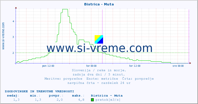 POVPREČJE :: Bistrica - Muta :: temperatura | pretok | višina :: zadnja dva dni / 5 minut.