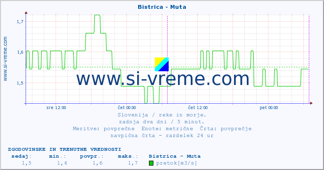 POVPREČJE :: Bistrica - Muta :: temperatura | pretok | višina :: zadnja dva dni / 5 minut.