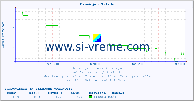 POVPREČJE :: Dravinja - Makole :: temperatura | pretok | višina :: zadnja dva dni / 5 minut.