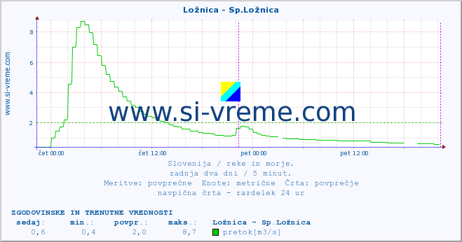 POVPREČJE :: Ložnica - Sp.Ložnica :: temperatura | pretok | višina :: zadnja dva dni / 5 minut.