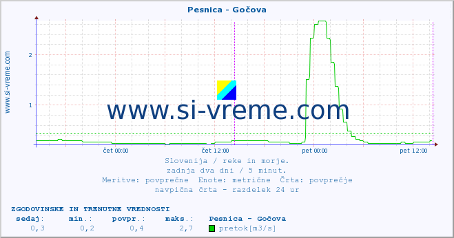 POVPREČJE :: Pesnica - Gočova :: temperatura | pretok | višina :: zadnja dva dni / 5 minut.