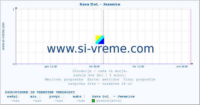 POVPREČJE :: Sava Dol. - Jesenice :: temperatura | pretok | višina :: zadnja dva dni / 5 minut.