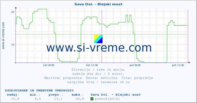 POVPREČJE :: Sava Dol. - Blejski most :: temperatura | pretok | višina :: zadnja dva dni / 5 minut.