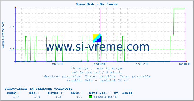 POVPREČJE :: Sava Boh. - Sv. Janez :: temperatura | pretok | višina :: zadnja dva dni / 5 minut.