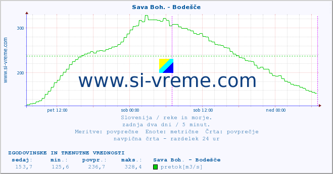 POVPREČJE :: Sava Boh. - Bodešče :: temperatura | pretok | višina :: zadnja dva dni / 5 minut.