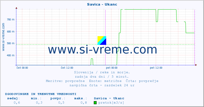 POVPREČJE :: Savica - Ukanc :: temperatura | pretok | višina :: zadnja dva dni / 5 minut.