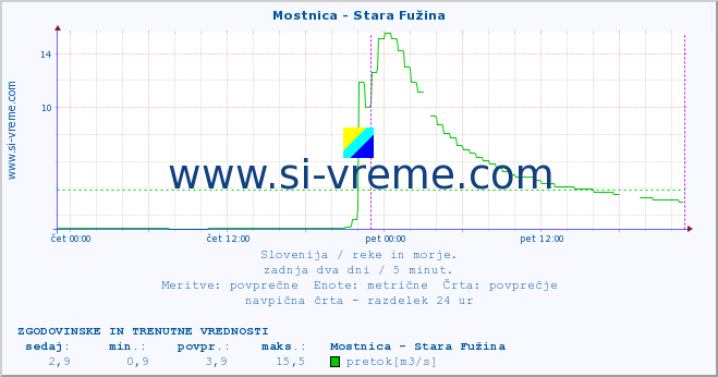 POVPREČJE :: Mostnica - Stara Fužina :: temperatura | pretok | višina :: zadnja dva dni / 5 minut.