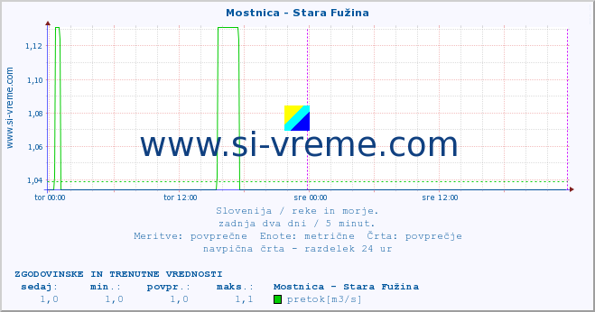 POVPREČJE :: Mostnica - Stara Fužina :: temperatura | pretok | višina :: zadnja dva dni / 5 minut.