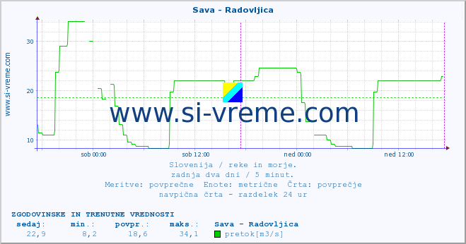 POVPREČJE :: Sava - Radovljica :: temperatura | pretok | višina :: zadnja dva dni / 5 minut.