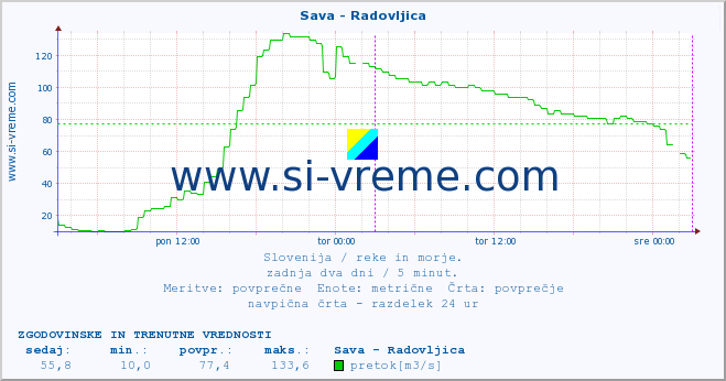 POVPREČJE :: Sava - Radovljica :: temperatura | pretok | višina :: zadnja dva dni / 5 minut.