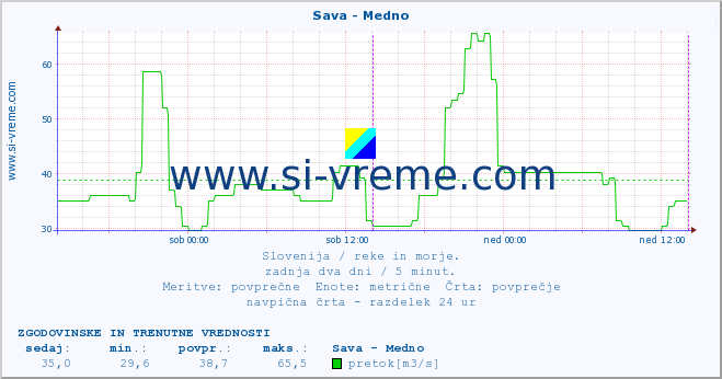 POVPREČJE :: Sava - Medno :: temperatura | pretok | višina :: zadnja dva dni / 5 minut.