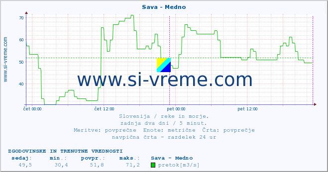 POVPREČJE :: Sava - Medno :: temperatura | pretok | višina :: zadnja dva dni / 5 minut.