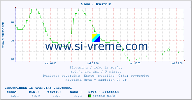 POVPREČJE :: Sava - Hrastnik :: temperatura | pretok | višina :: zadnja dva dni / 5 minut.