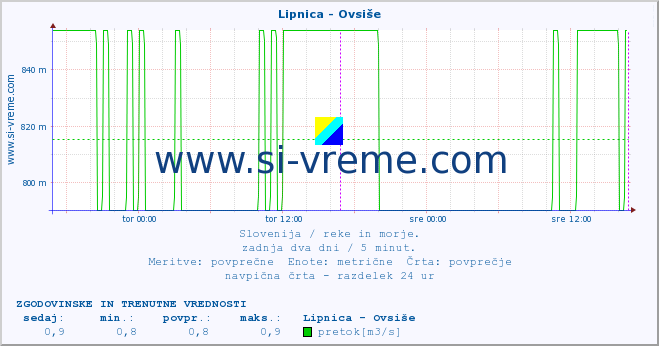 POVPREČJE :: Lipnica - Ovsiše :: temperatura | pretok | višina :: zadnja dva dni / 5 minut.