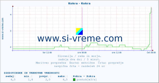 POVPREČJE :: Kokra - Kokra :: temperatura | pretok | višina :: zadnja dva dni / 5 minut.