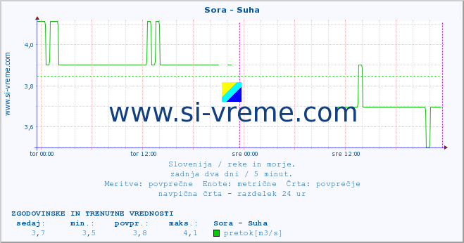 POVPREČJE :: Sora - Suha :: temperatura | pretok | višina :: zadnja dva dni / 5 minut.