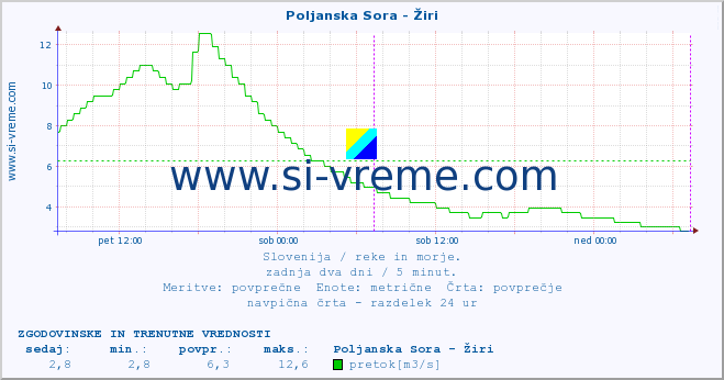 POVPREČJE :: Poljanska Sora - Žiri :: temperatura | pretok | višina :: zadnja dva dni / 5 minut.