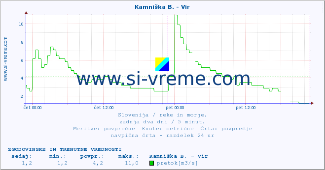 POVPREČJE :: Kamniška B. - Vir :: temperatura | pretok | višina :: zadnja dva dni / 5 minut.